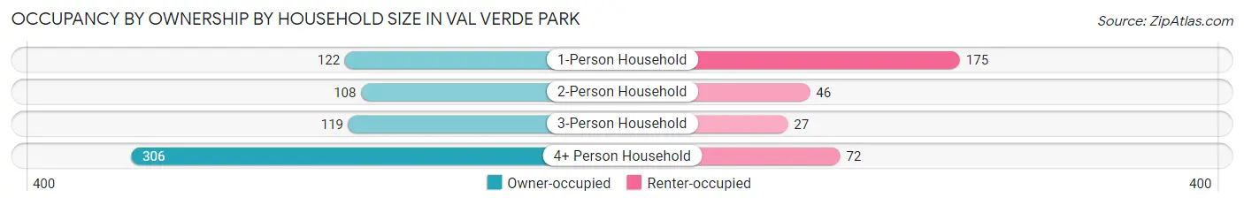 Occupancy by Ownership by Household Size in Val Verde Park