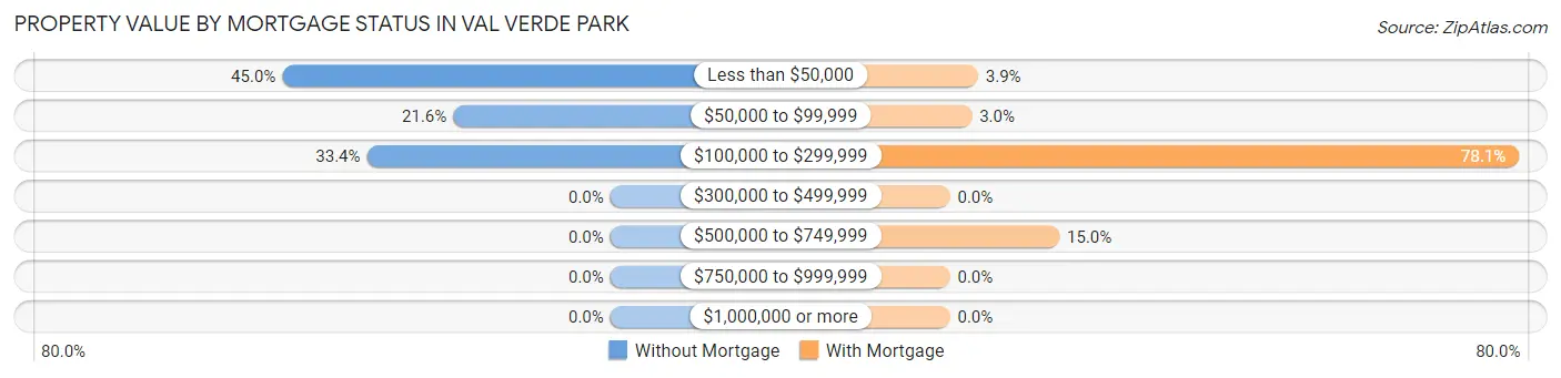 Property Value by Mortgage Status in Val Verde Park