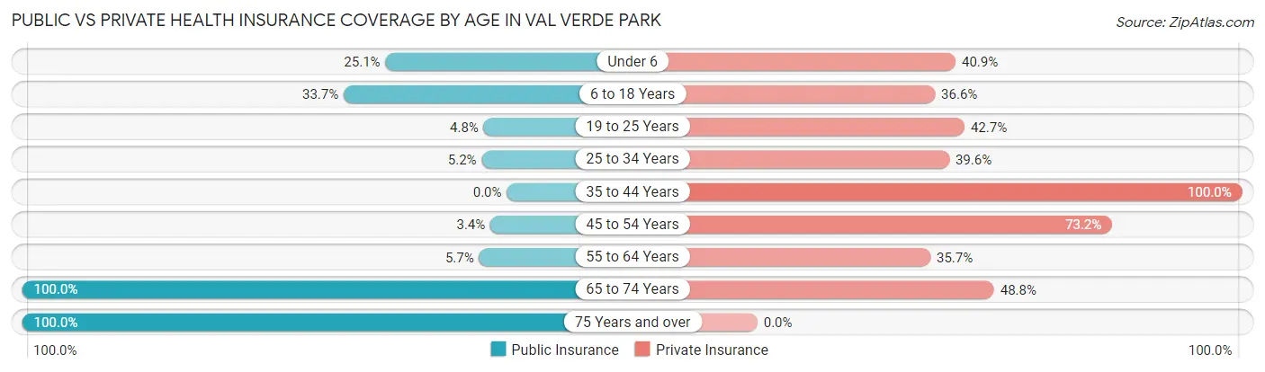 Public vs Private Health Insurance Coverage by Age in Val Verde Park
