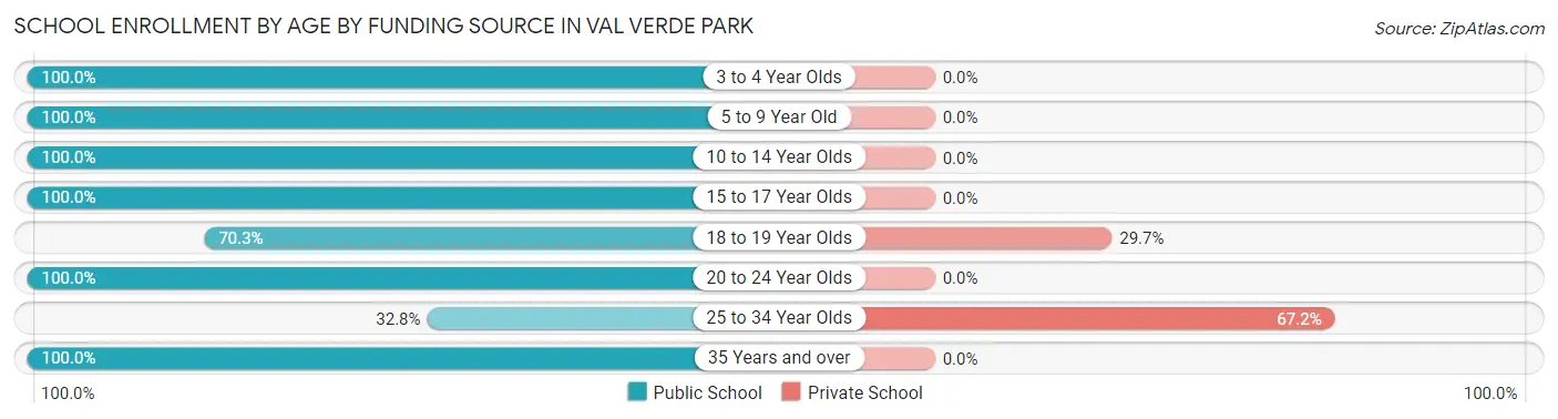 School Enrollment by Age by Funding Source in Val Verde Park