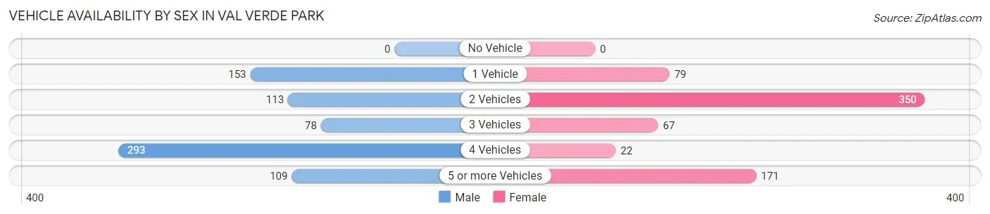 Vehicle Availability by Sex in Val Verde Park