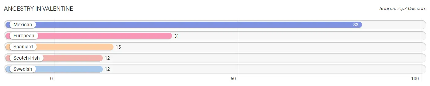 Ancestry in Valentine