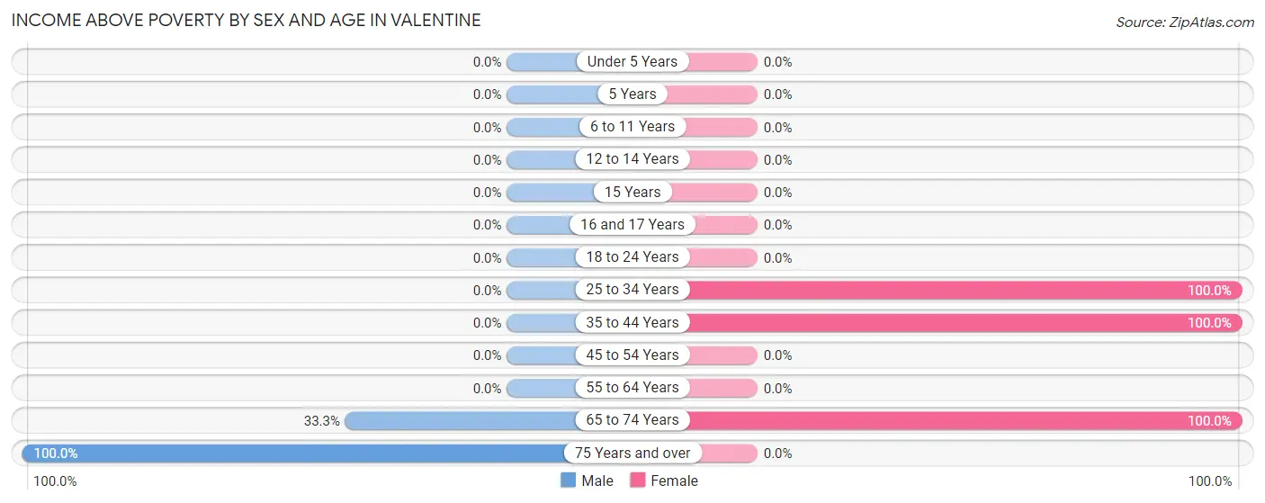 Income Above Poverty by Sex and Age in Valentine