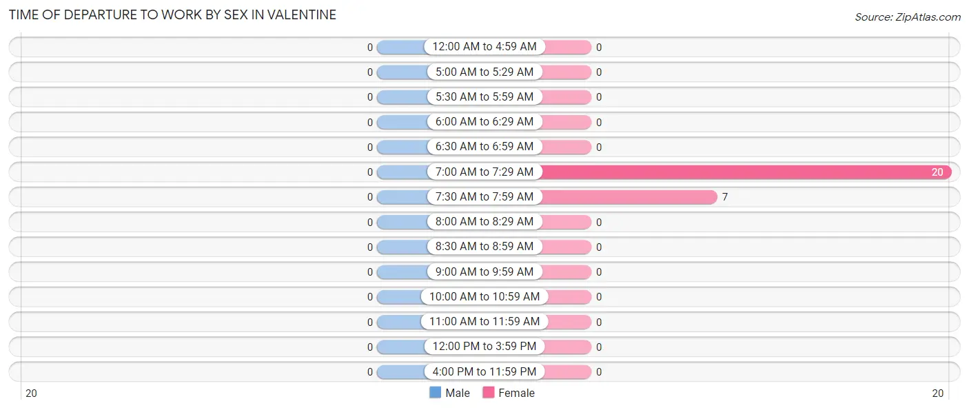 Time of Departure to Work by Sex in Valentine