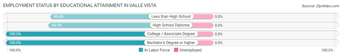 Employment Status by Educational Attainment in Valle Vista