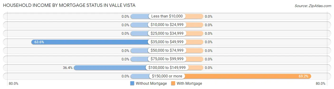 Household Income by Mortgage Status in Valle Vista