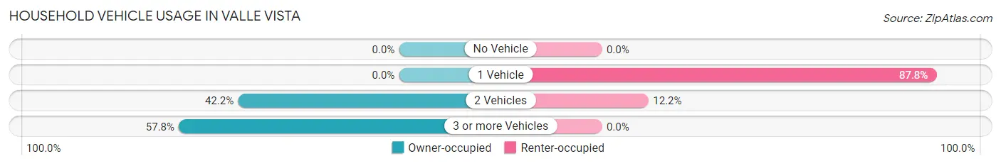 Household Vehicle Usage in Valle Vista