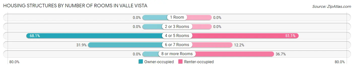 Housing Structures by Number of Rooms in Valle Vista