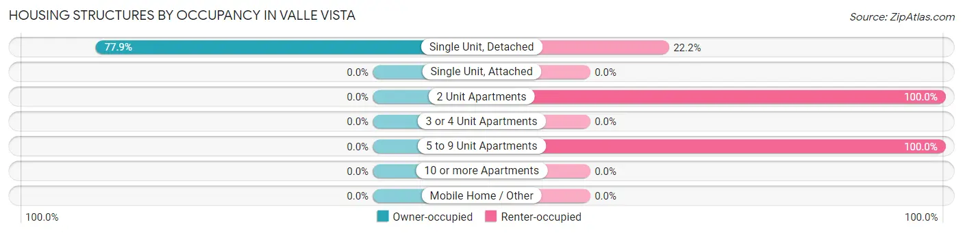 Housing Structures by Occupancy in Valle Vista