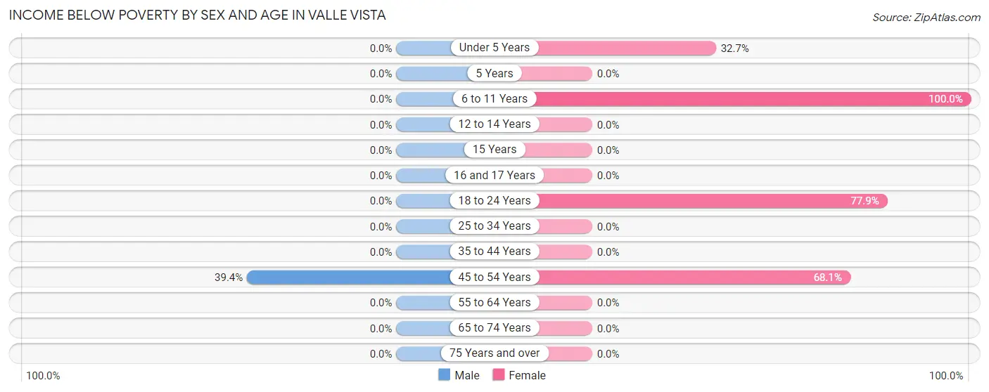 Income Below Poverty by Sex and Age in Valle Vista