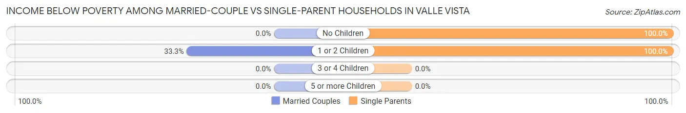 Income Below Poverty Among Married-Couple vs Single-Parent Households in Valle Vista