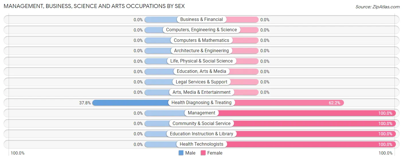 Management, Business, Science and Arts Occupations by Sex in Valle Vista