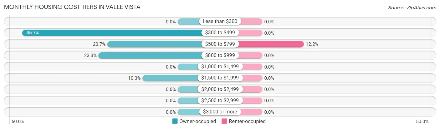 Monthly Housing Cost Tiers in Valle Vista