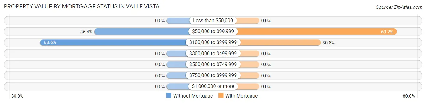 Property Value by Mortgage Status in Valle Vista