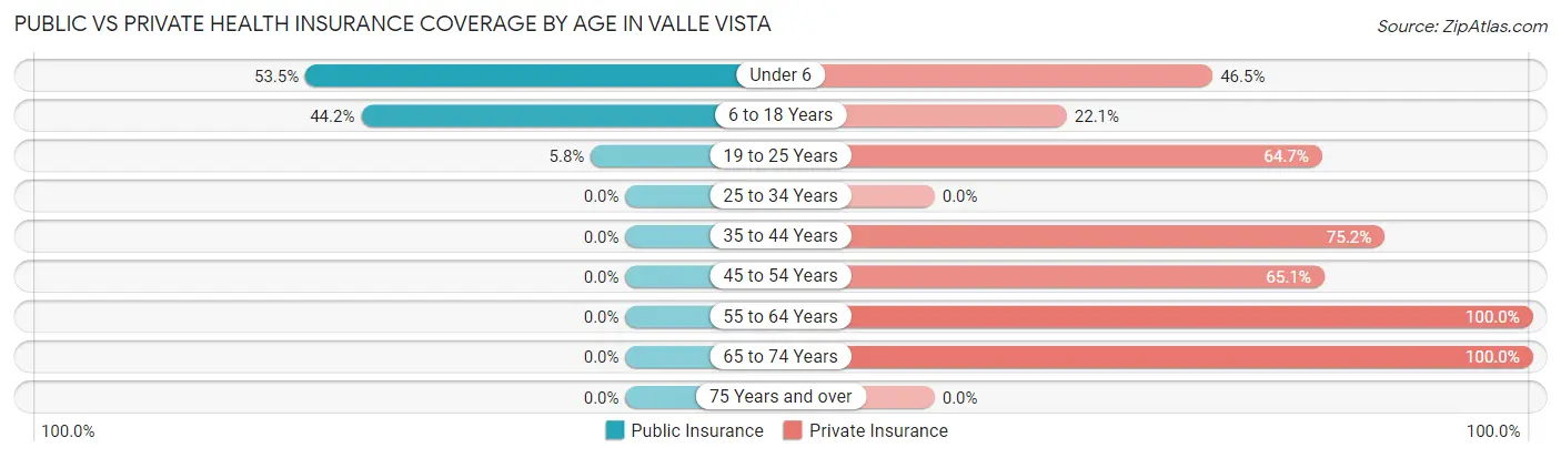 Public vs Private Health Insurance Coverage by Age in Valle Vista