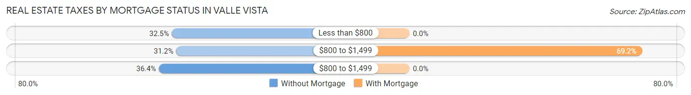 Real Estate Taxes by Mortgage Status in Valle Vista