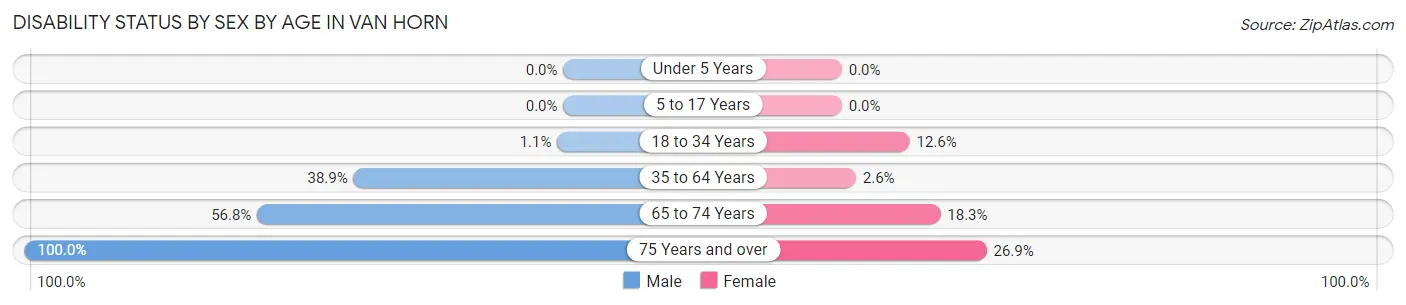 Disability Status by Sex by Age in Van Horn