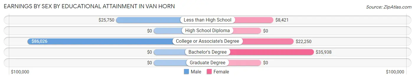 Earnings by Sex by Educational Attainment in Van Horn