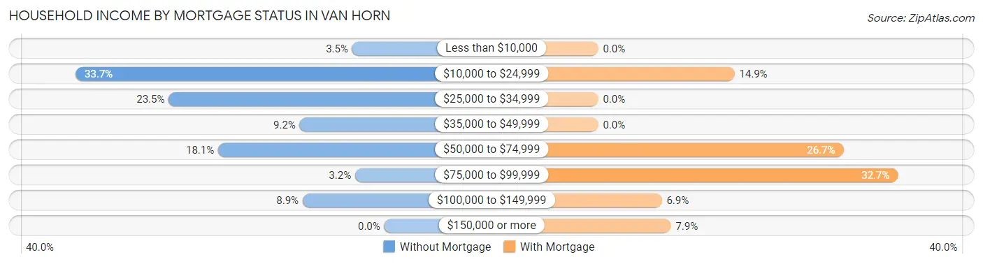 Household Income by Mortgage Status in Van Horn
