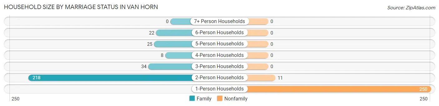 Household Size by Marriage Status in Van Horn