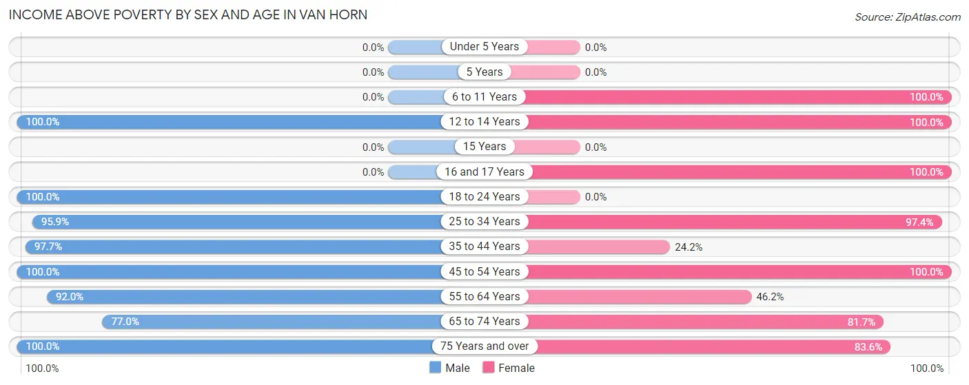 Income Above Poverty by Sex and Age in Van Horn