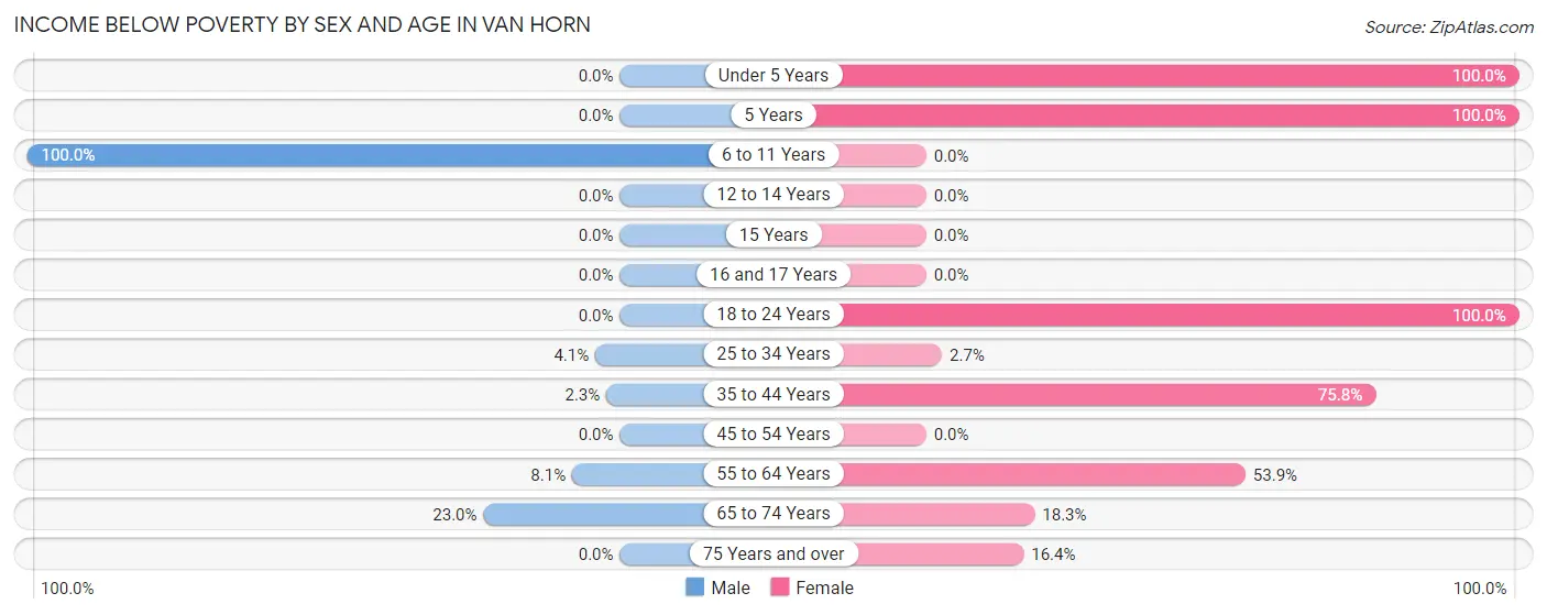 Income Below Poverty by Sex and Age in Van Horn