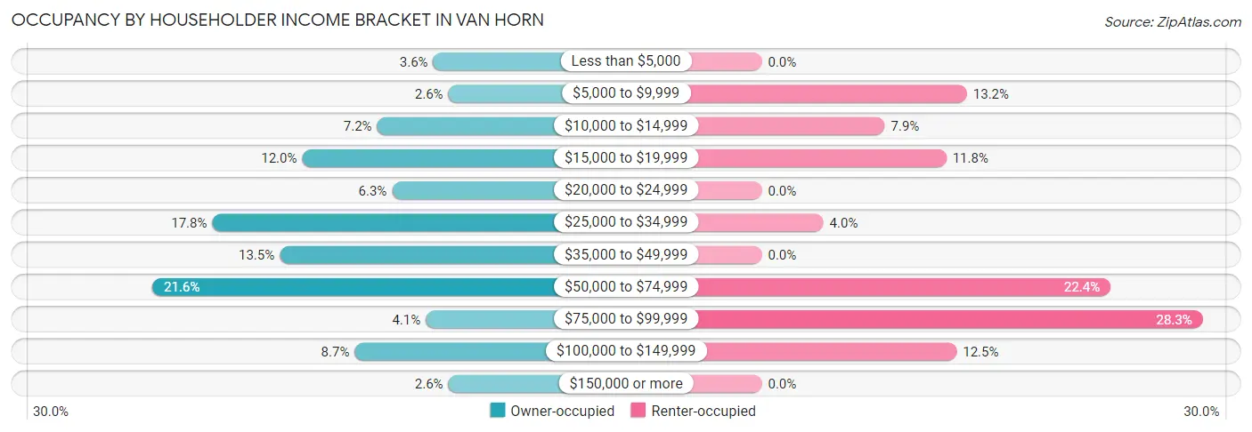 Occupancy by Householder Income Bracket in Van Horn