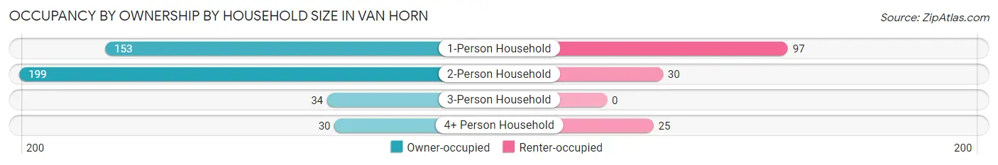 Occupancy by Ownership by Household Size in Van Horn