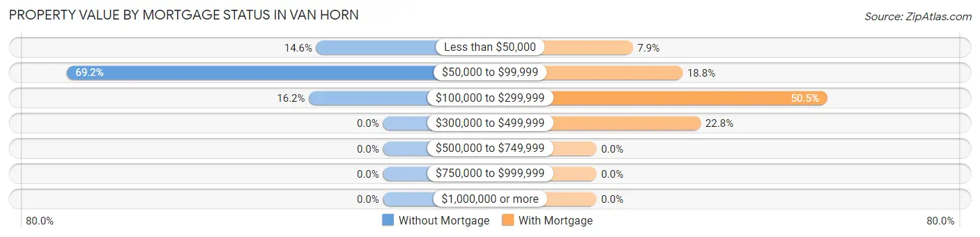 Property Value by Mortgage Status in Van Horn