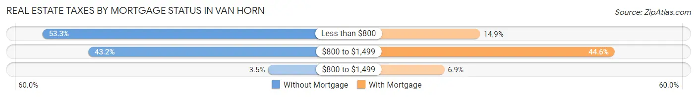 Real Estate Taxes by Mortgage Status in Van Horn