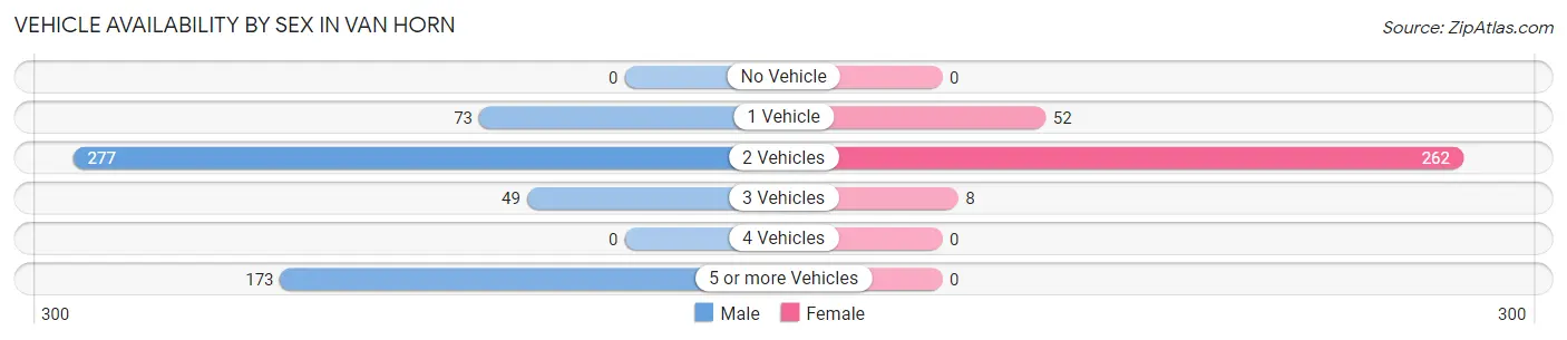 Vehicle Availability by Sex in Van Horn