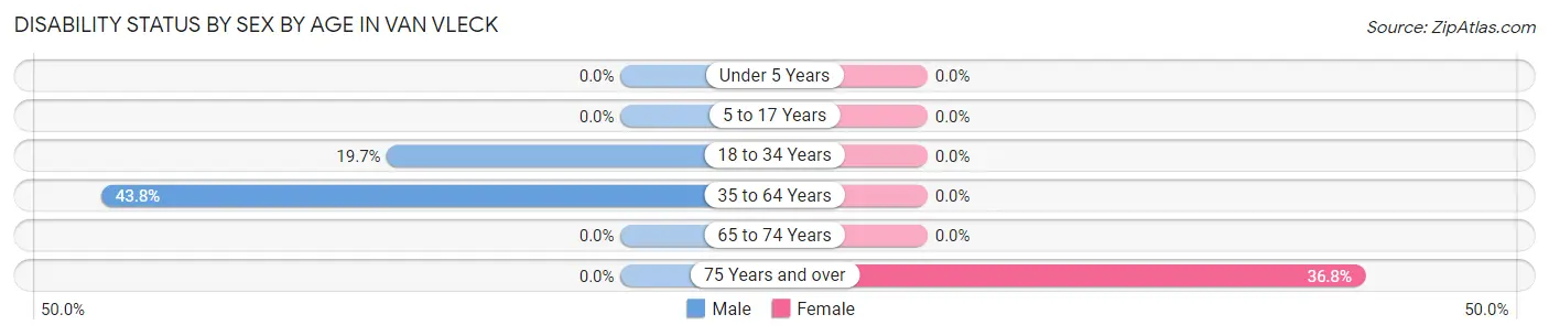 Disability Status by Sex by Age in Van Vleck