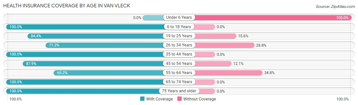 Health Insurance Coverage by Age in Van Vleck