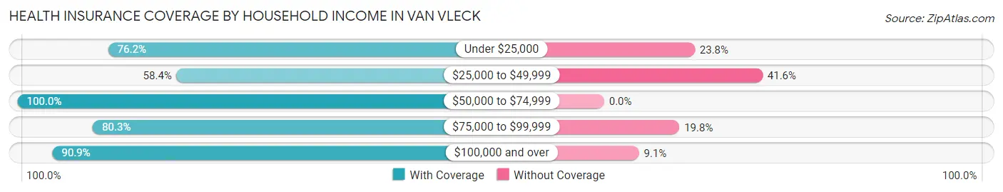 Health Insurance Coverage by Household Income in Van Vleck