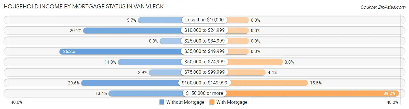 Household Income by Mortgage Status in Van Vleck