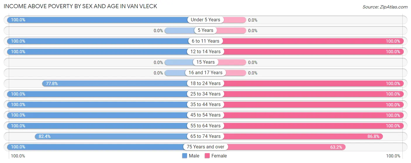 Income Above Poverty by Sex and Age in Van Vleck