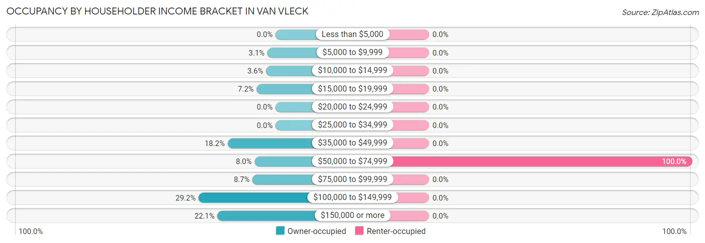 Occupancy by Householder Income Bracket in Van Vleck