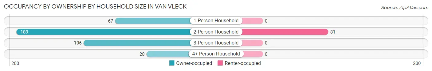 Occupancy by Ownership by Household Size in Van Vleck
