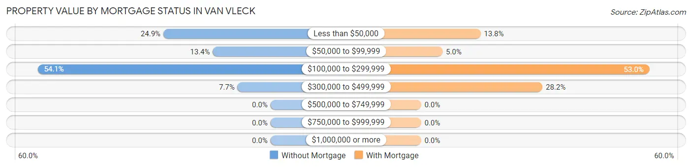Property Value by Mortgage Status in Van Vleck