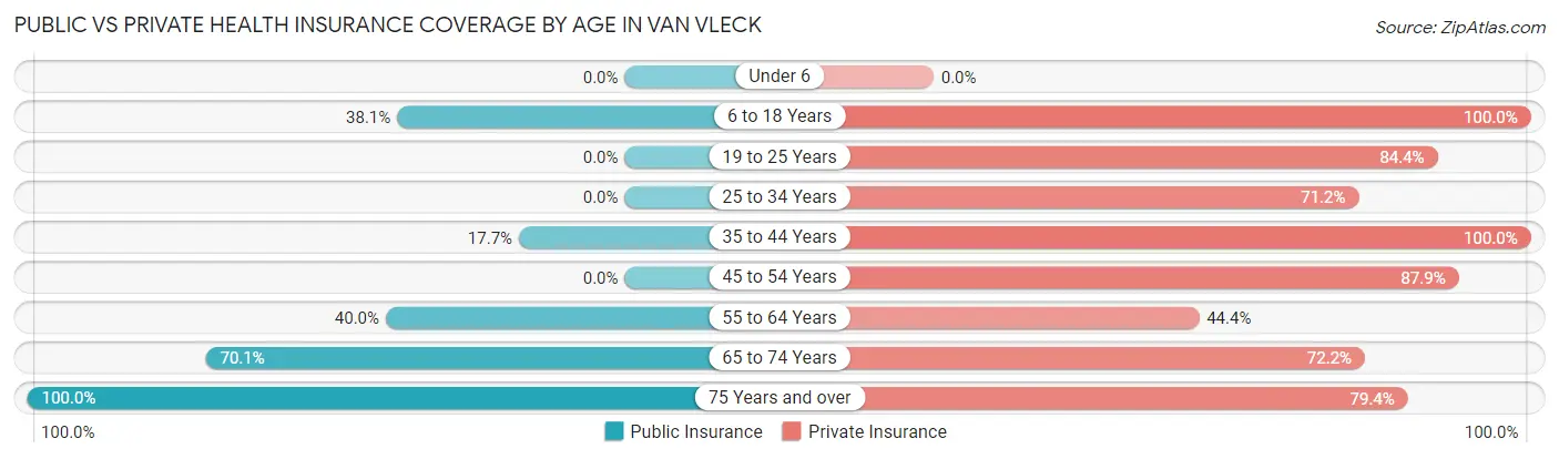Public vs Private Health Insurance Coverage by Age in Van Vleck