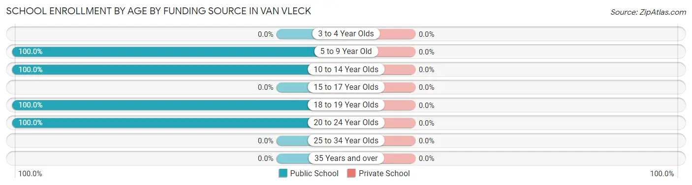 School Enrollment by Age by Funding Source in Van Vleck