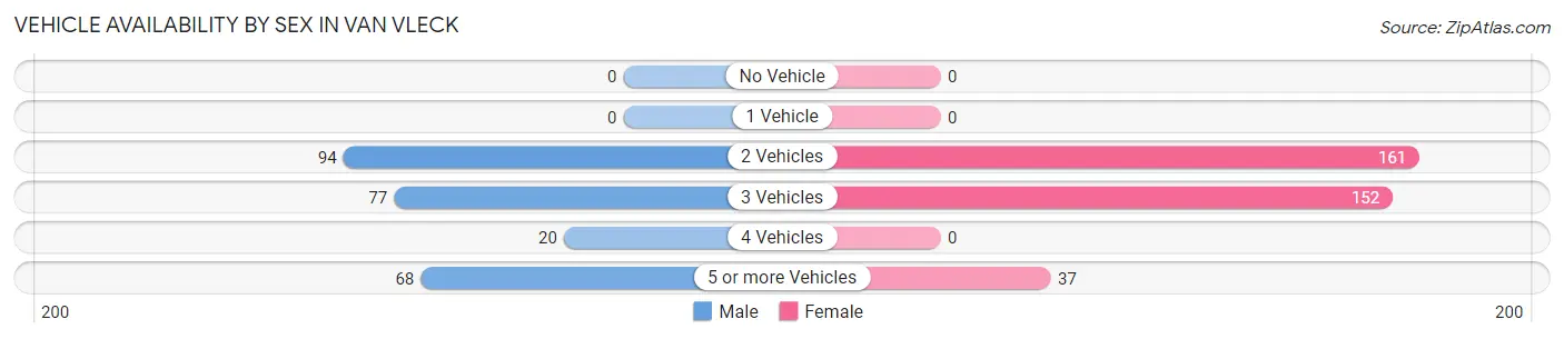 Vehicle Availability by Sex in Van Vleck