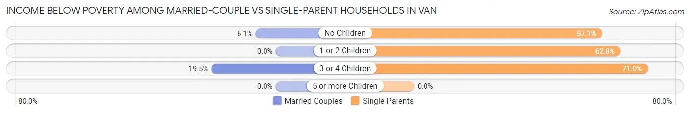 Income Below Poverty Among Married-Couple vs Single-Parent Households in Van