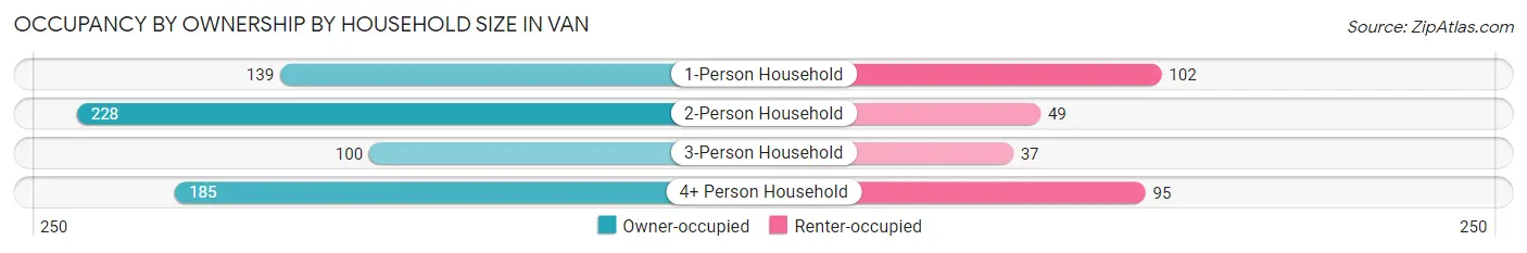 Occupancy by Ownership by Household Size in Van