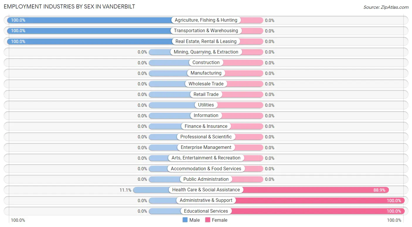 Employment Industries by Sex in Vanderbilt