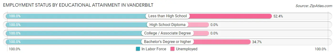 Employment Status by Educational Attainment in Vanderbilt