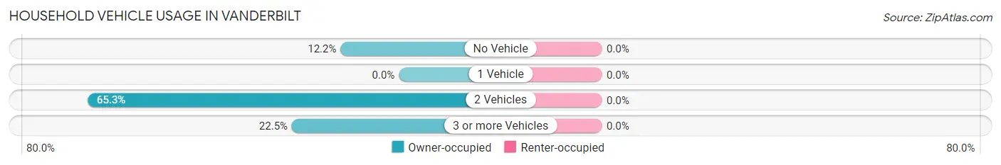 Household Vehicle Usage in Vanderbilt