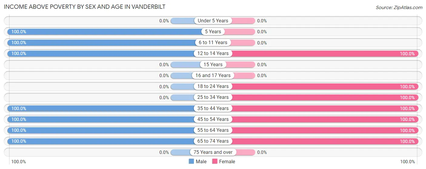 Income Above Poverty by Sex and Age in Vanderbilt