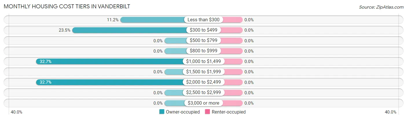 Monthly Housing Cost Tiers in Vanderbilt