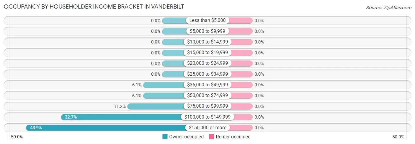 Occupancy by Householder Income Bracket in Vanderbilt